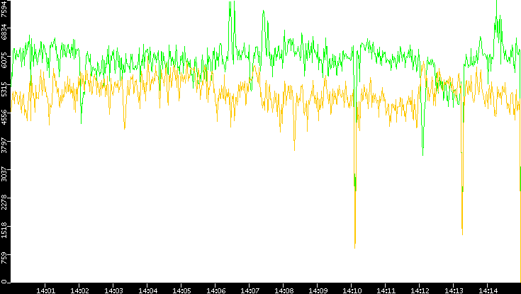Entropy of Port vs. Time