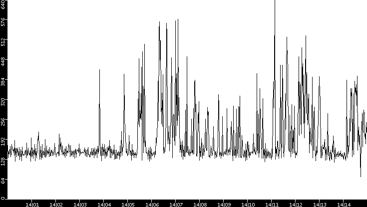 Average Packet Size vs. Time