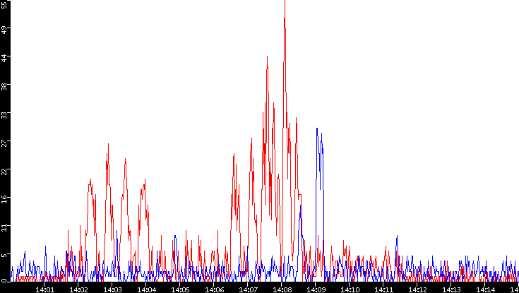 Nb. of Packets vs. Time