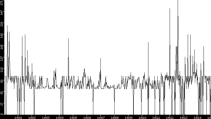 Average Packet Size vs. Time