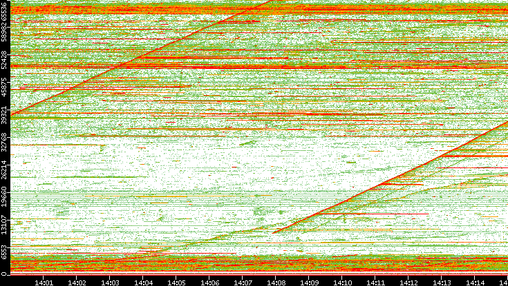 Dest. Port vs. Time