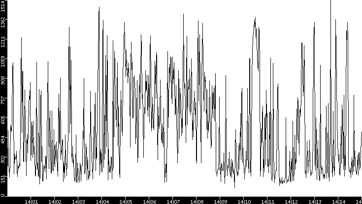 Average Packet Size vs. Time