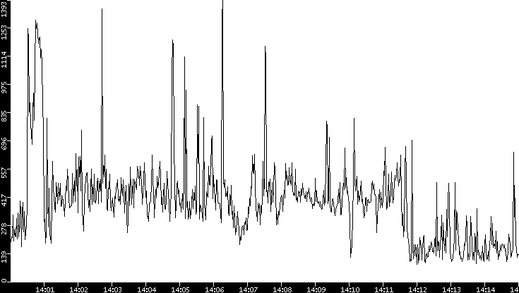 Average Packet Size vs. Time