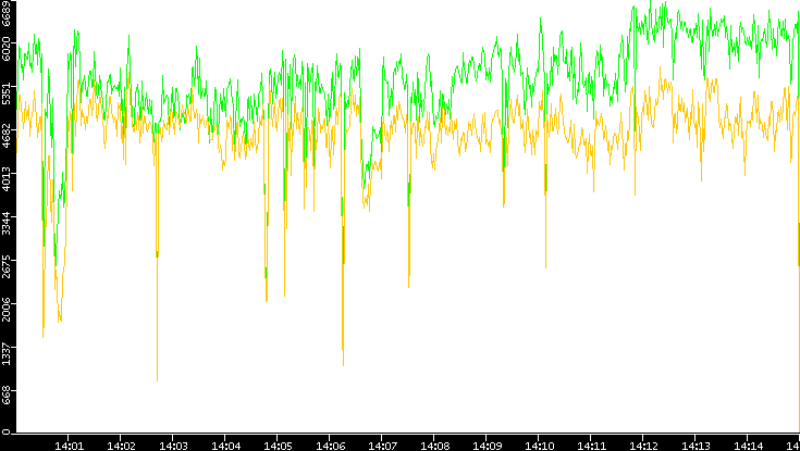 Entropy of Port vs. Time