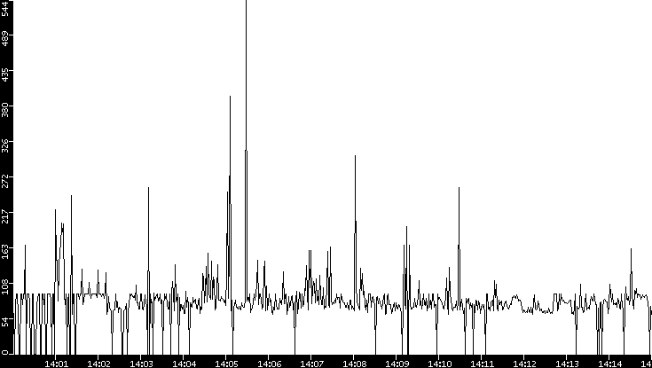 Average Packet Size vs. Time