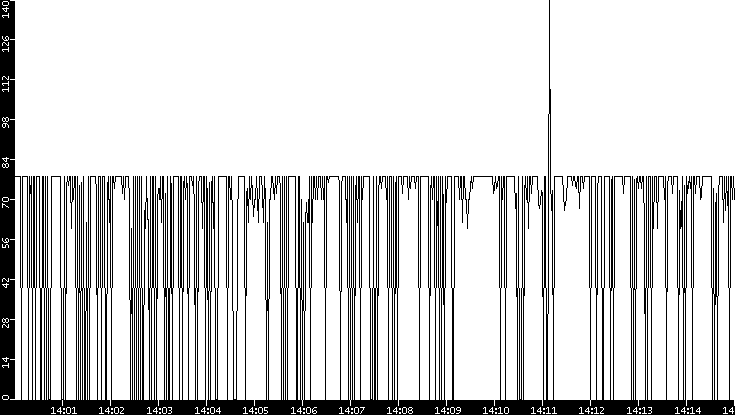 Average Packet Size vs. Time