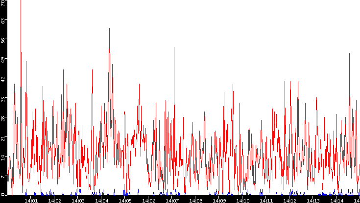 Nb. of Packets vs. Time