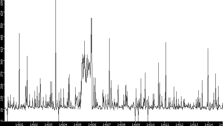 Average Packet Size vs. Time