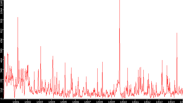 Nb. of Packets vs. Time