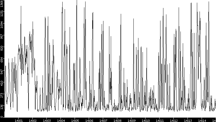 Average Packet Size vs. Time
