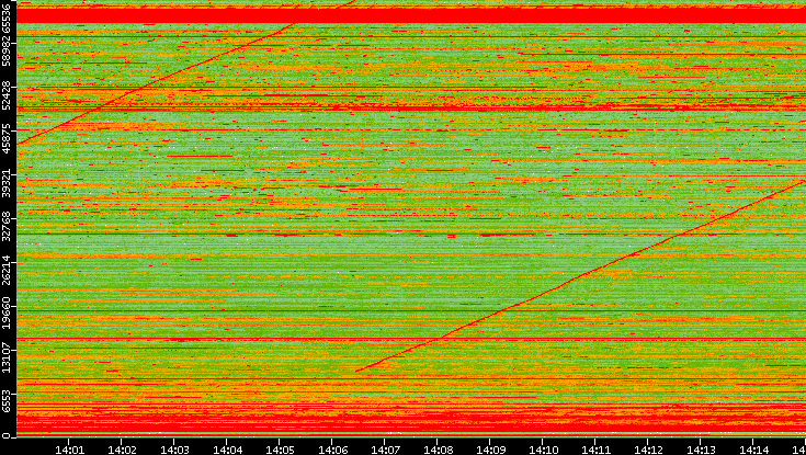 Dest. Port vs. Time