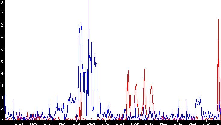 Nb. of Packets vs. Time