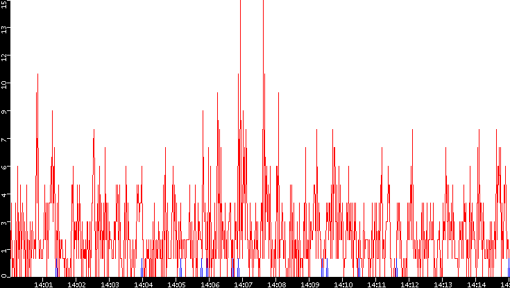 Nb. of Packets vs. Time