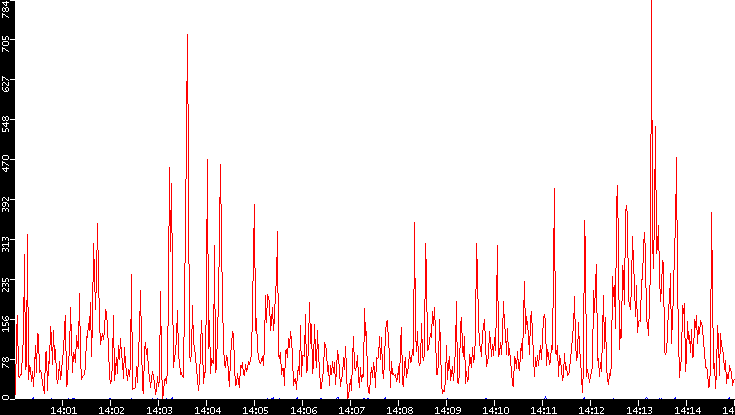 Nb. of Packets vs. Time