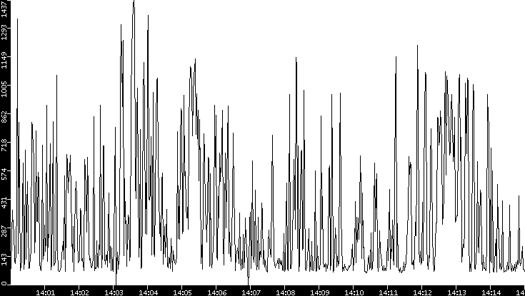 Average Packet Size vs. Time