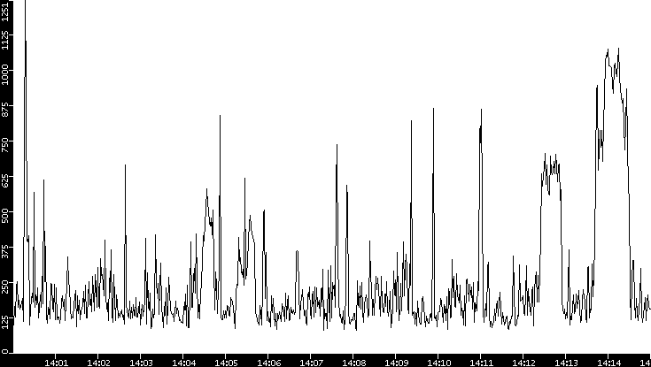 Average Packet Size vs. Time