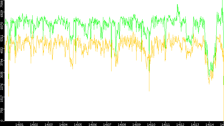 Entropy of Port vs. Time