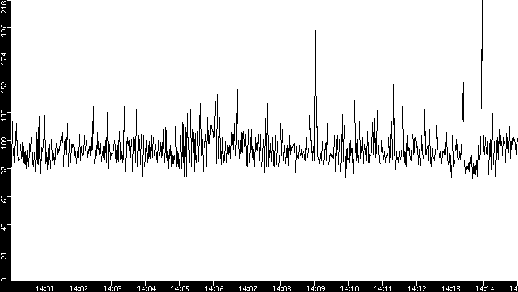 Average Packet Size vs. Time