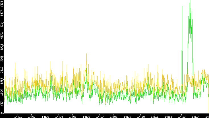 Entropy of Port vs. Time