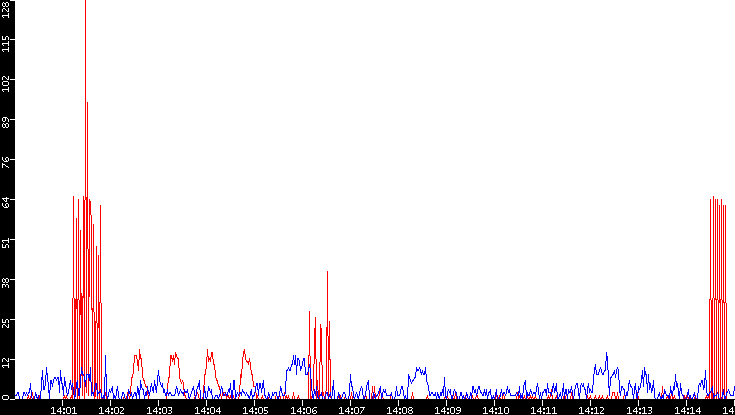 Nb. of Packets vs. Time