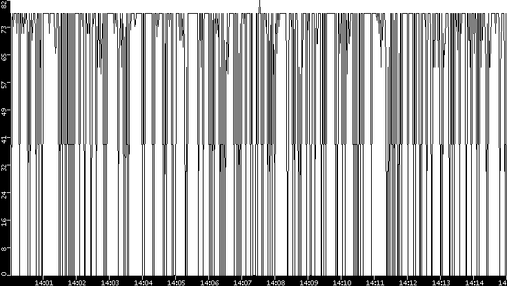 Average Packet Size vs. Time