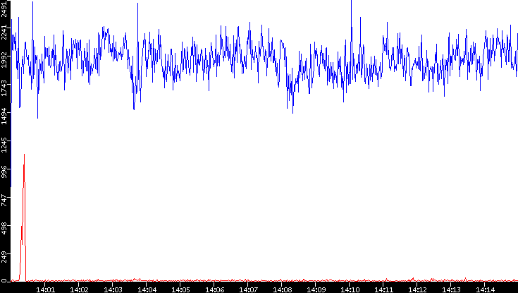 Nb. of Packets vs. Time
