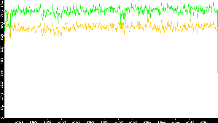 Entropy of Port vs. Time