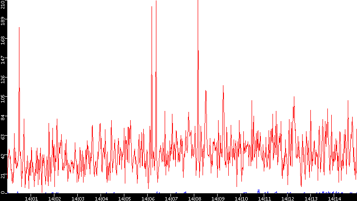 Nb. of Packets vs. Time