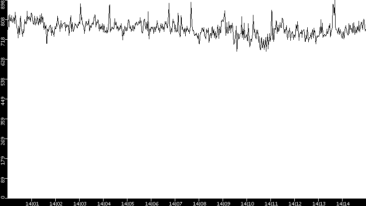 Average Packet Size vs. Time