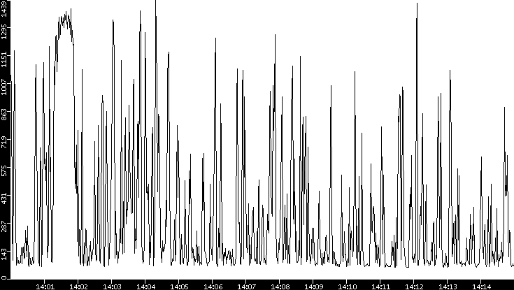 Average Packet Size vs. Time