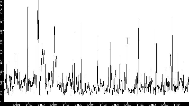 Average Packet Size vs. Time