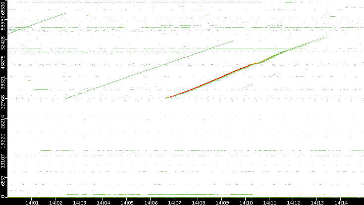 Dest. Port vs. Time