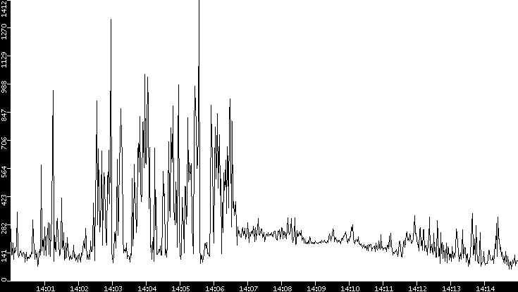 Average Packet Size vs. Time