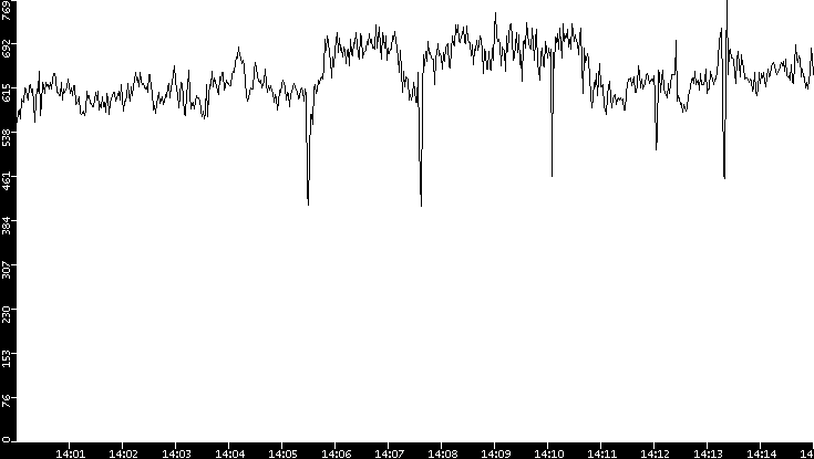 Average Packet Size vs. Time