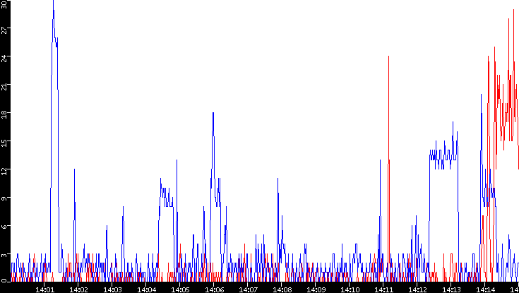 Nb. of Packets vs. Time