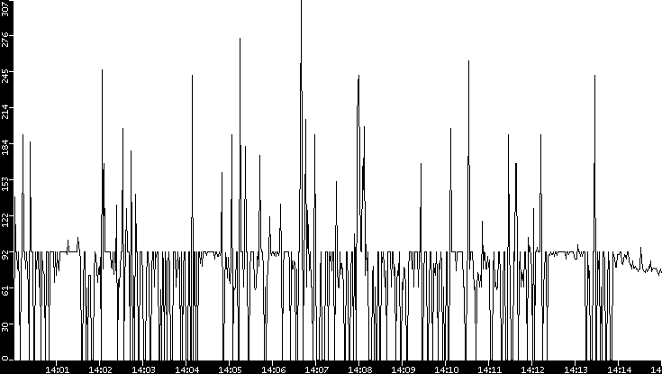 Average Packet Size vs. Time