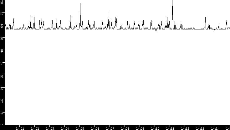 Average Packet Size vs. Time