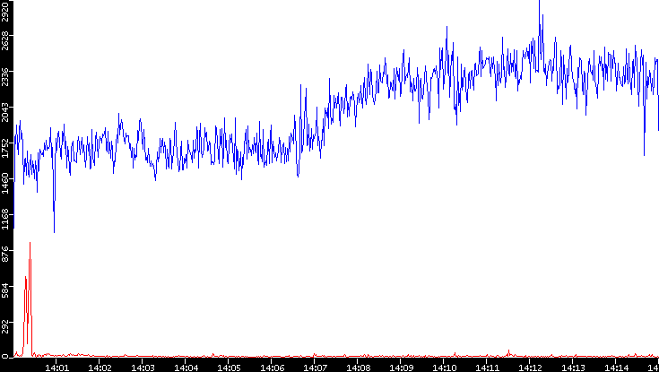 Nb. of Packets vs. Time
