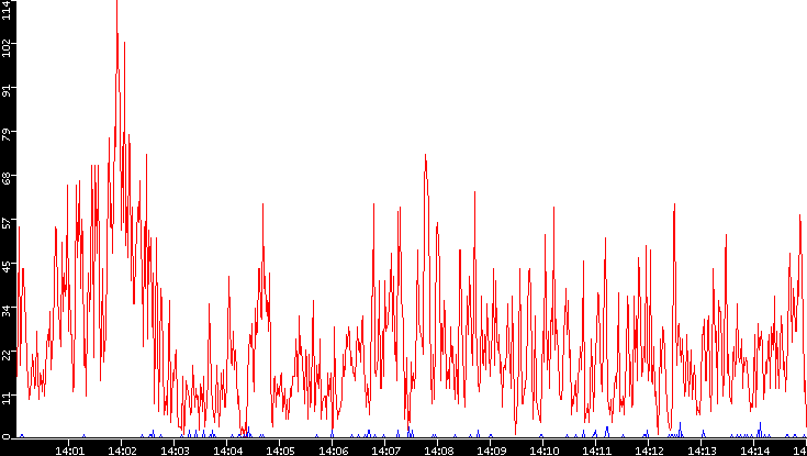 Nb. of Packets vs. Time