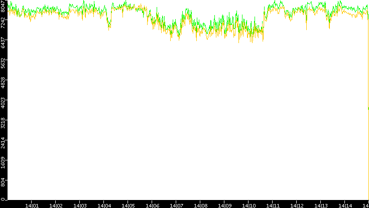 Entropy of Port vs. Time