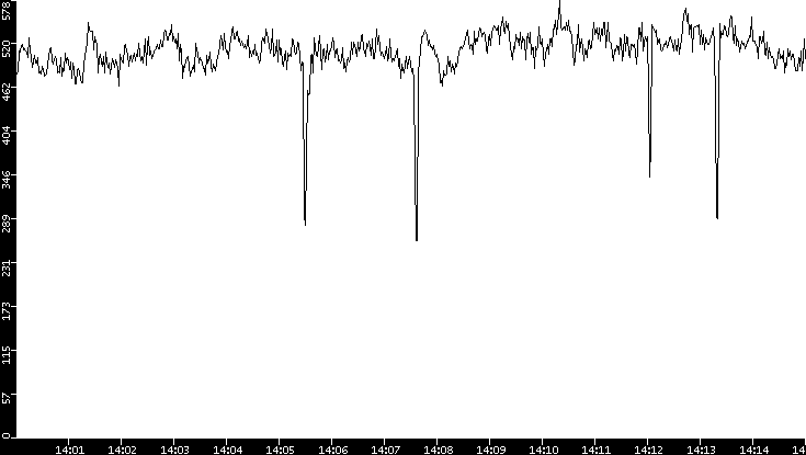 Average Packet Size vs. Time