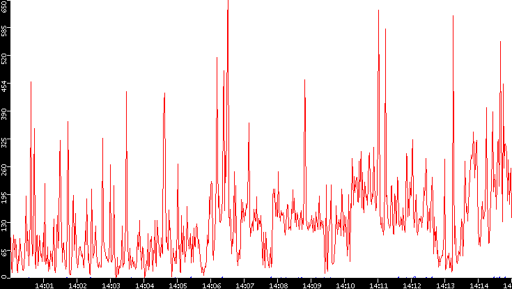 Nb. of Packets vs. Time