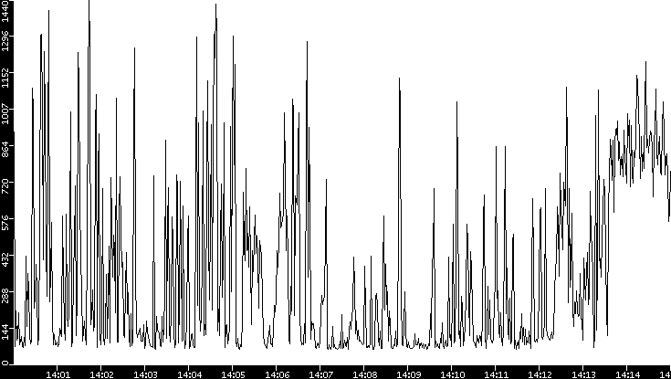 Average Packet Size vs. Time