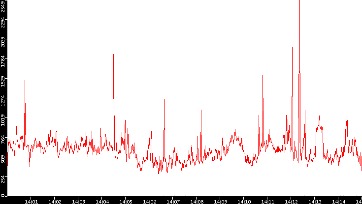 Nb. of Packets vs. Time