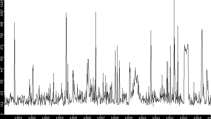 Average Packet Size vs. Time