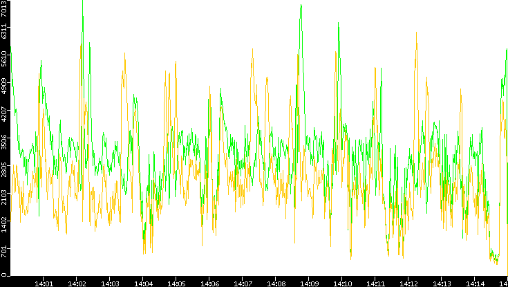 Entropy of Port vs. Time