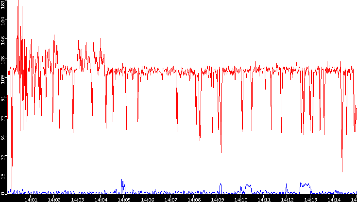 Nb. of Packets vs. Time