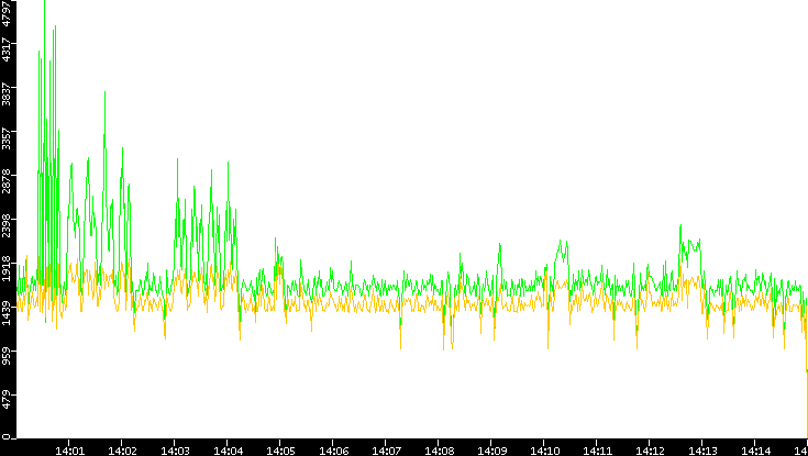 Entropy of Port vs. Time