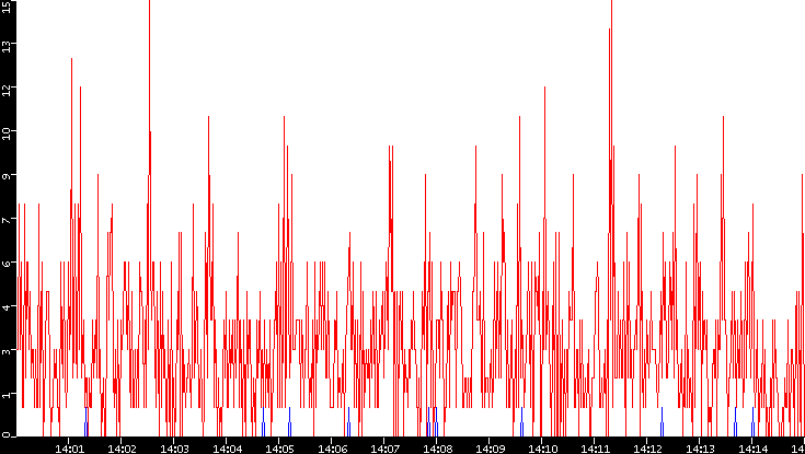 Nb. of Packets vs. Time