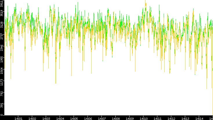 Entropy of Port vs. Time